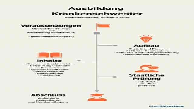 Krankenschwester – Ausbildung, Beruf und Gehalt