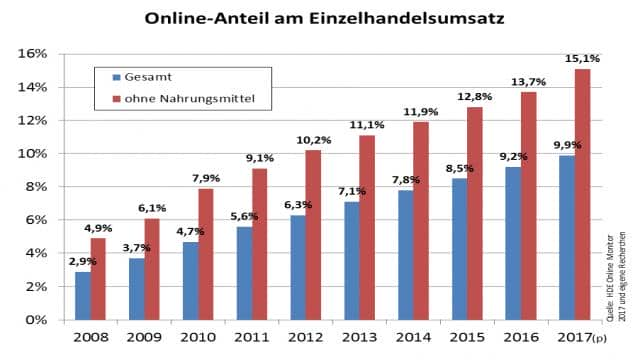 Die besten Shopping-Portale auf einer Seite