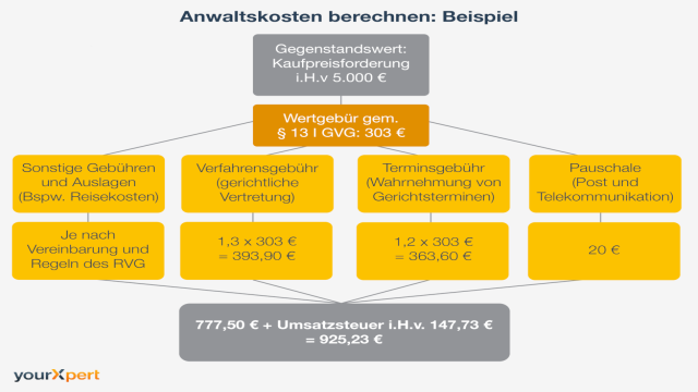 Anwaltsrechnung prüfen lassen