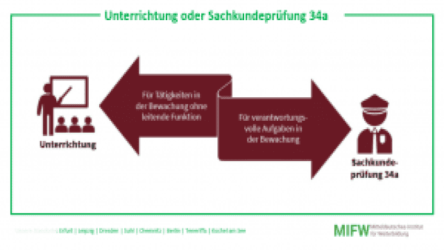 34a Sachkundeprüfung | Wachdienst | Online-Kurs | Sicherheitsdienst