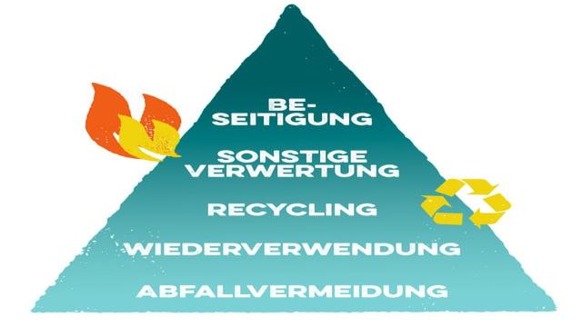 Recycelt, verbrannt und exportiert: Wo landet unser Müll?