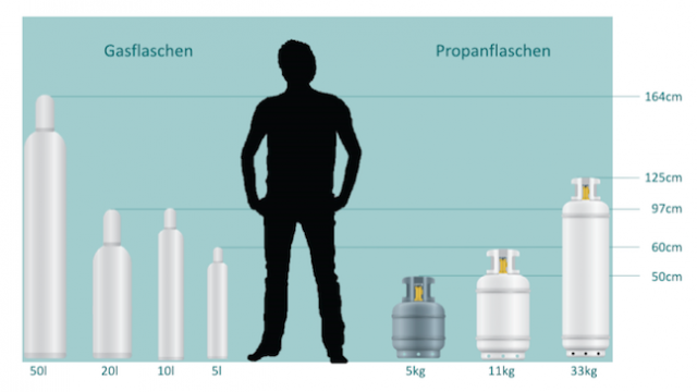 Schutzgase kaufen oder nachfüllen