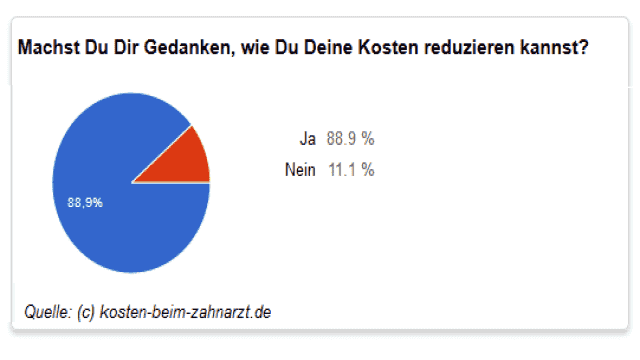 Wo kann ich Zahnarztkosten vergleichen ?