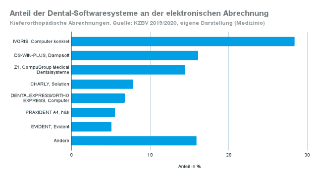 Zahnarztsoftware Vergleich